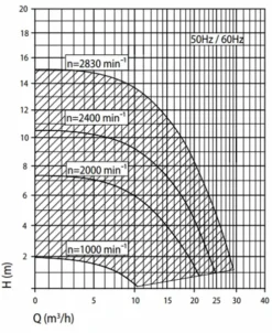 Speck Badu Eco Touch Pro II Variabele Zwembadpomp -Bestway Verkoopwinkel grafiek badu eco touch