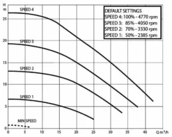 DAB E-Swim 300 M Variabele Zwembadpomp -Bestway Verkoopwinkel technische gegevens
